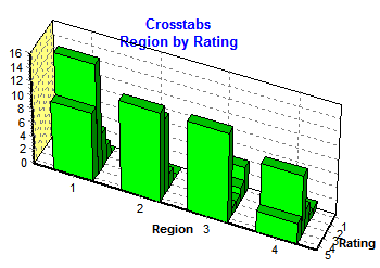 Crosstabs Graph