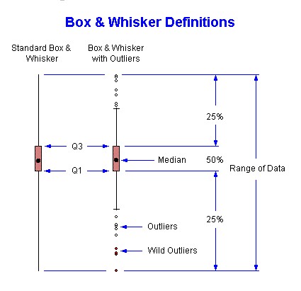 Box and Whisker Plot