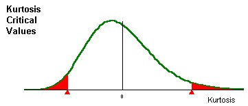 Kurtosis RSD