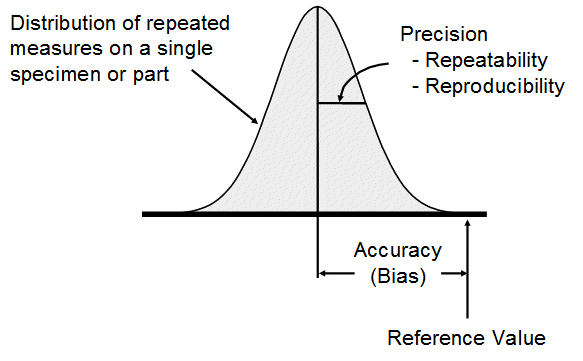 Measurement Error